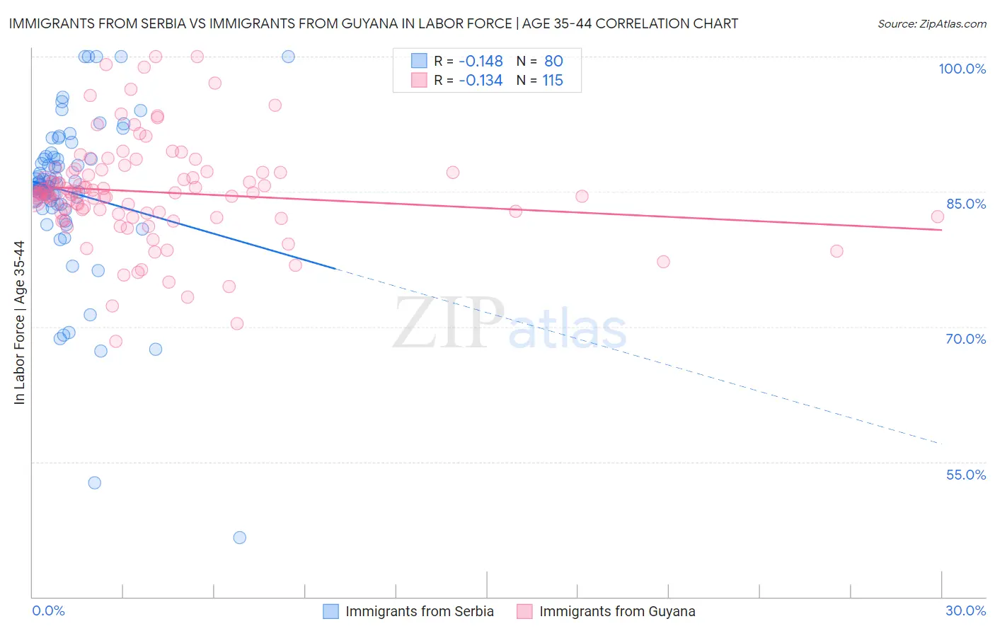 Immigrants from Serbia vs Immigrants from Guyana In Labor Force | Age 35-44