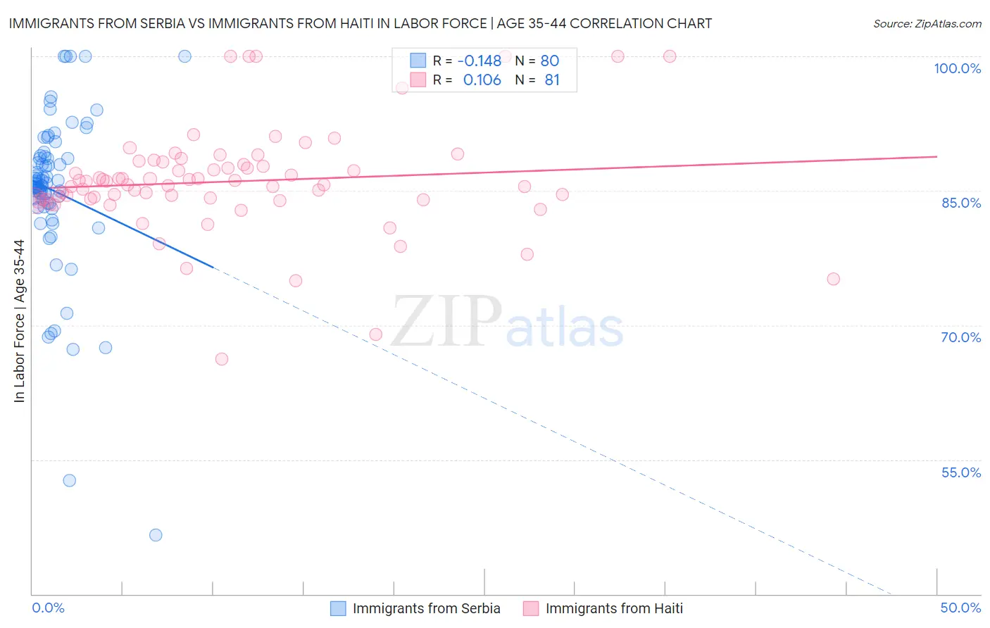 Immigrants from Serbia vs Immigrants from Haiti In Labor Force | Age 35-44