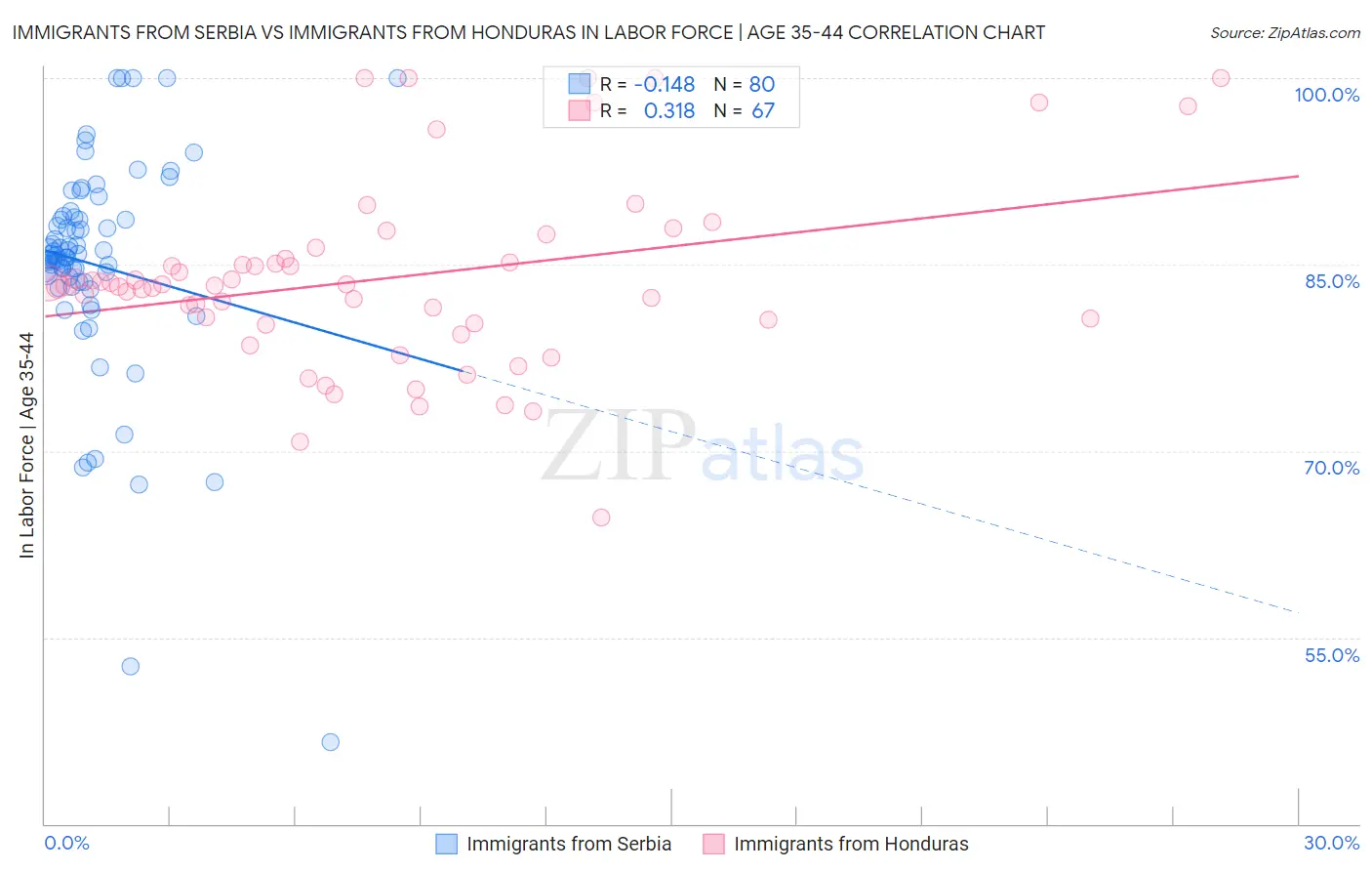 Immigrants from Serbia vs Immigrants from Honduras In Labor Force | Age 35-44