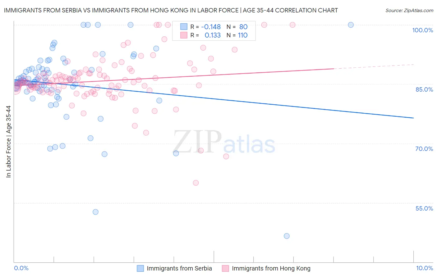 Immigrants from Serbia vs Immigrants from Hong Kong In Labor Force | Age 35-44