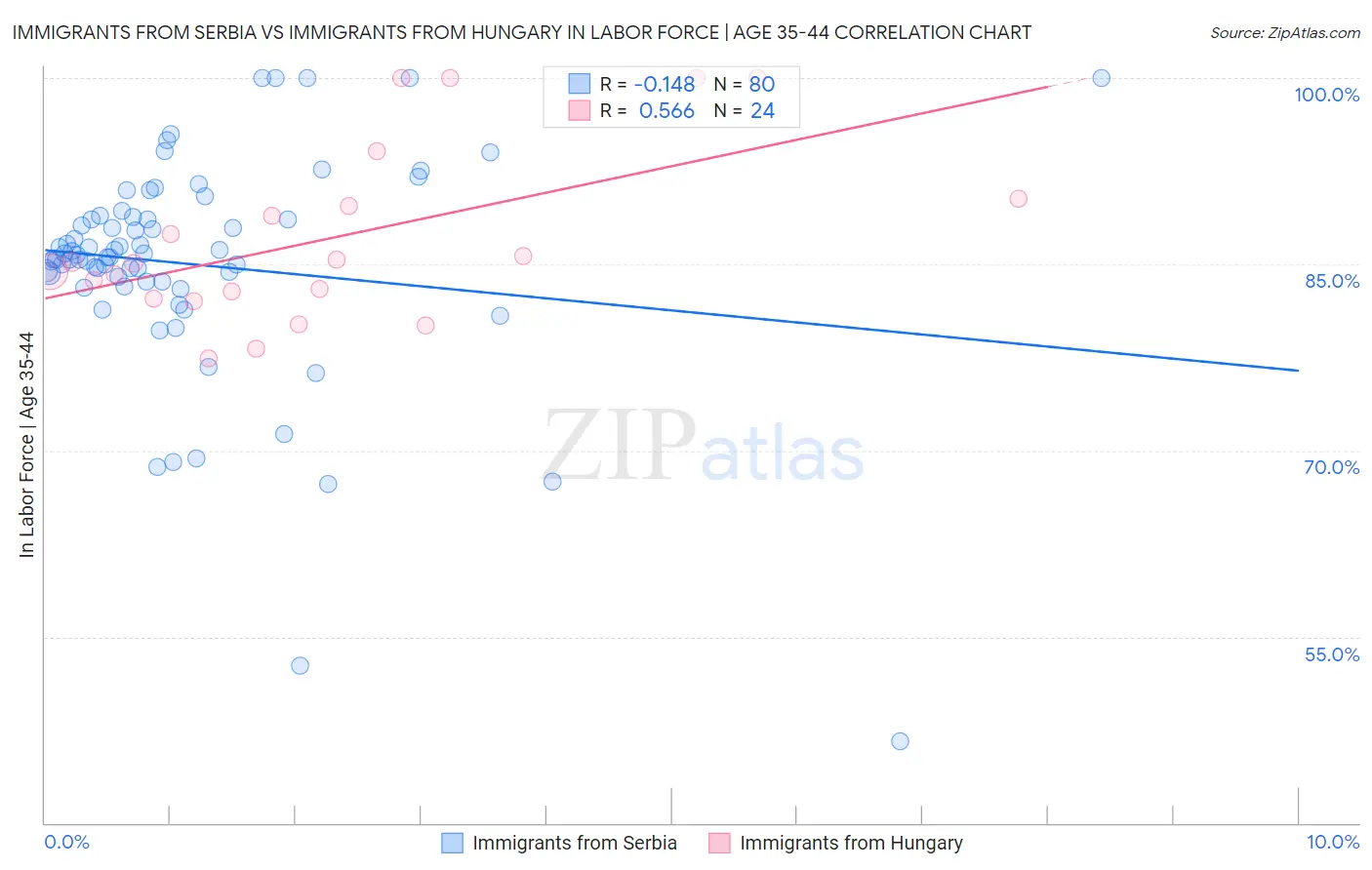 Immigrants from Serbia vs Immigrants from Hungary In Labor Force | Age 35-44