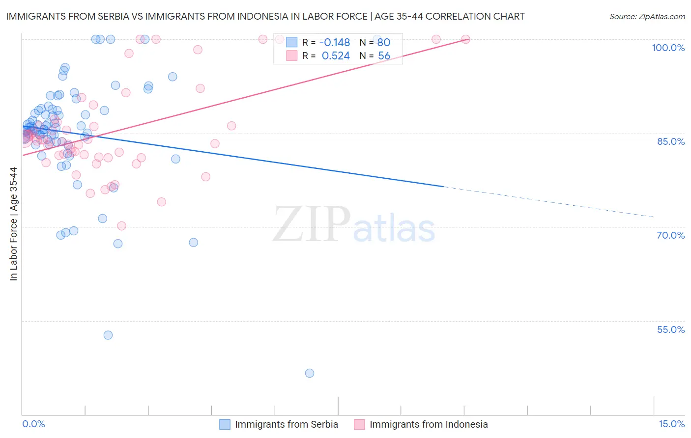 Immigrants from Serbia vs Immigrants from Indonesia In Labor Force | Age 35-44