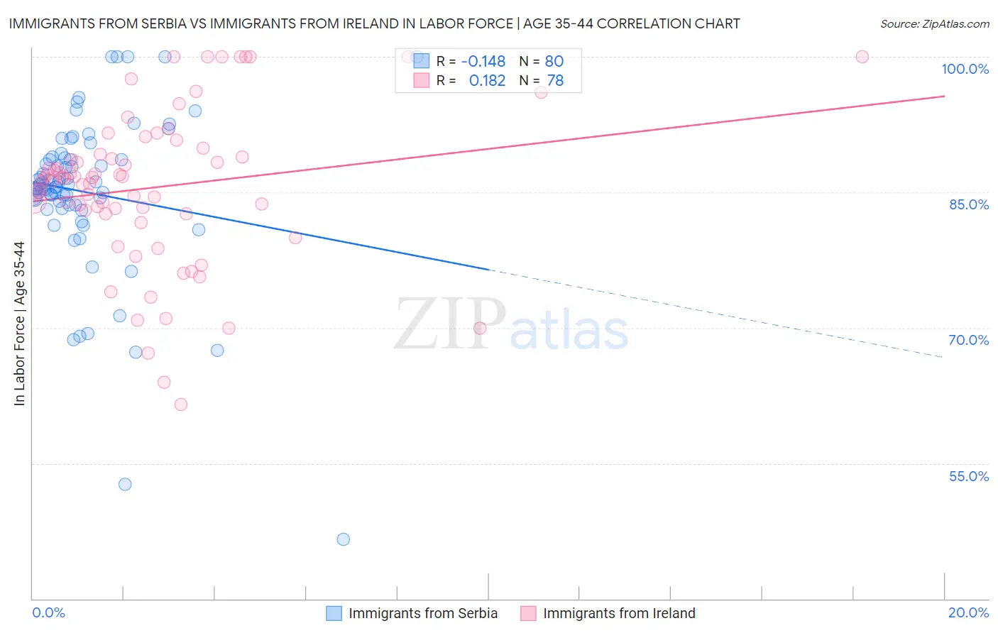 Immigrants from Serbia vs Immigrants from Ireland In Labor Force | Age 35-44