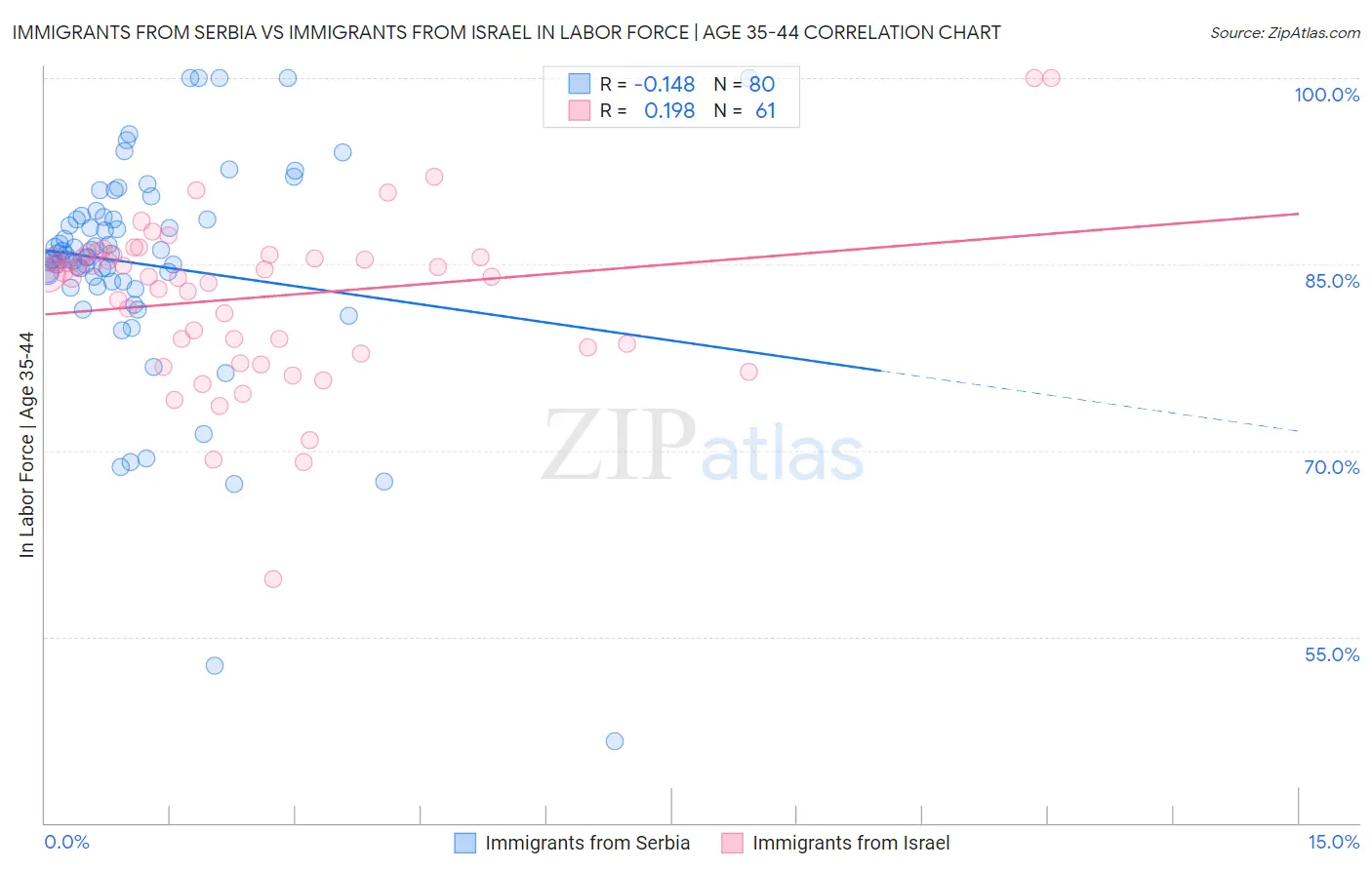 Immigrants from Serbia vs Immigrants from Israel In Labor Force | Age 35-44