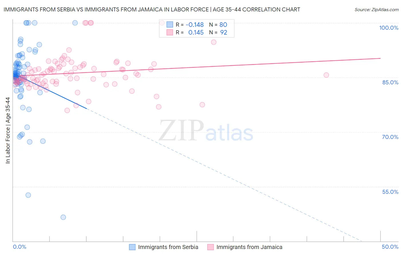 Immigrants from Serbia vs Immigrants from Jamaica In Labor Force | Age 35-44