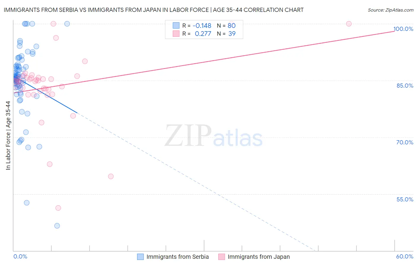 Immigrants from Serbia vs Immigrants from Japan In Labor Force | Age 35-44