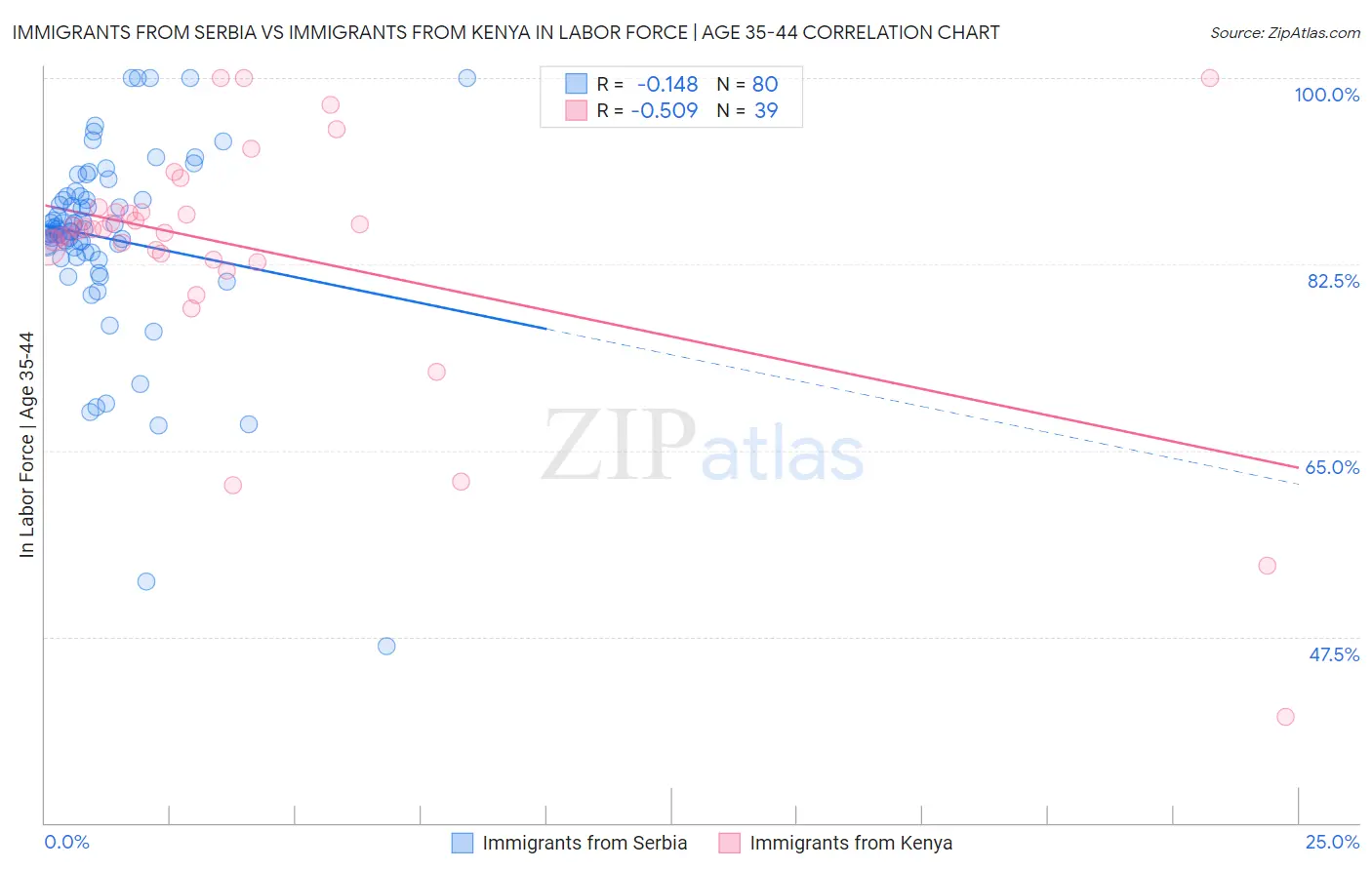 Immigrants from Serbia vs Immigrants from Kenya In Labor Force | Age 35-44