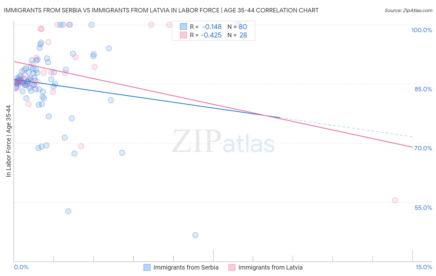 Immigrants from Serbia vs Immigrants from Latvia In Labor Force | Age 35-44
