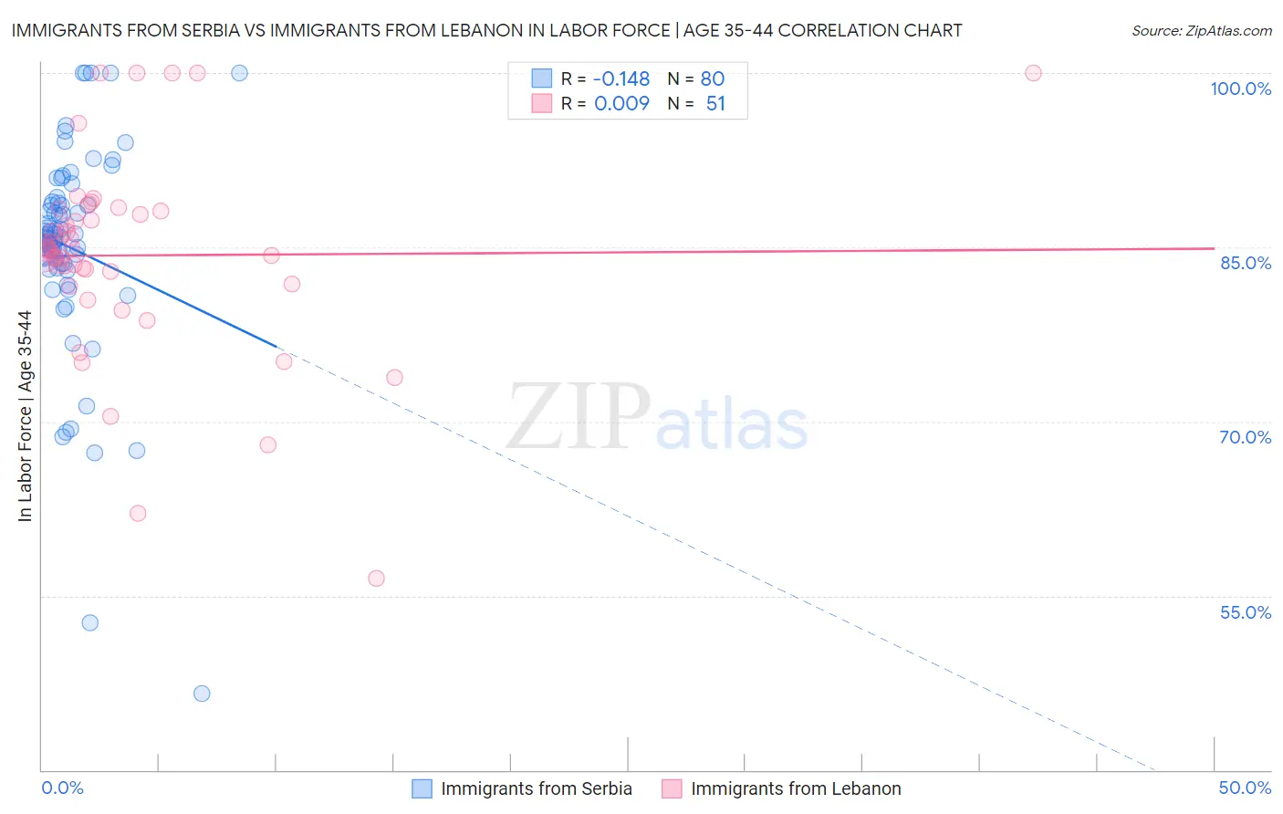 Immigrants from Serbia vs Immigrants from Lebanon In Labor Force | Age 35-44