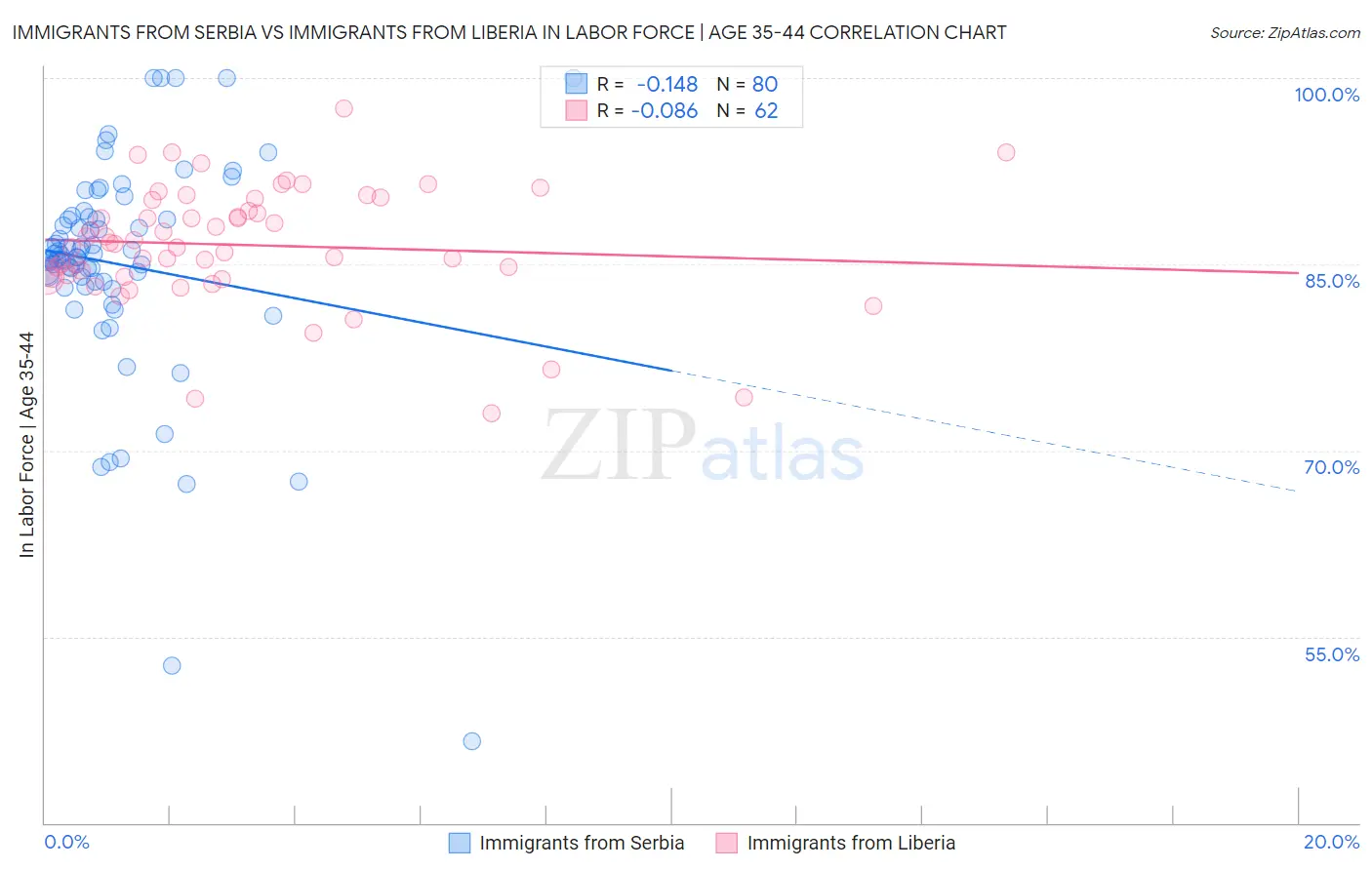 Immigrants from Serbia vs Immigrants from Liberia In Labor Force | Age 35-44