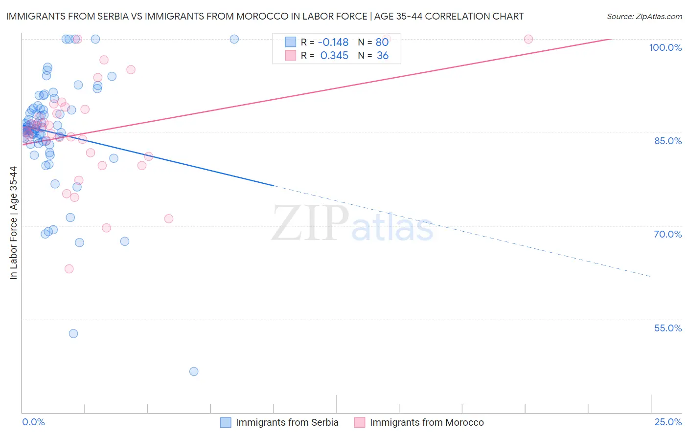 Immigrants from Serbia vs Immigrants from Morocco In Labor Force | Age 35-44