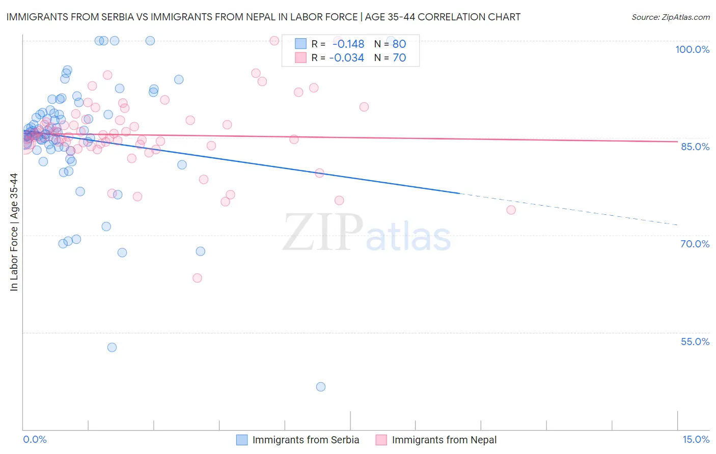Immigrants from Serbia vs Immigrants from Nepal In Labor Force | Age 35-44