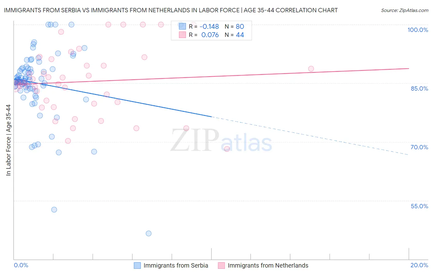 Immigrants from Serbia vs Immigrants from Netherlands In Labor Force | Age 35-44