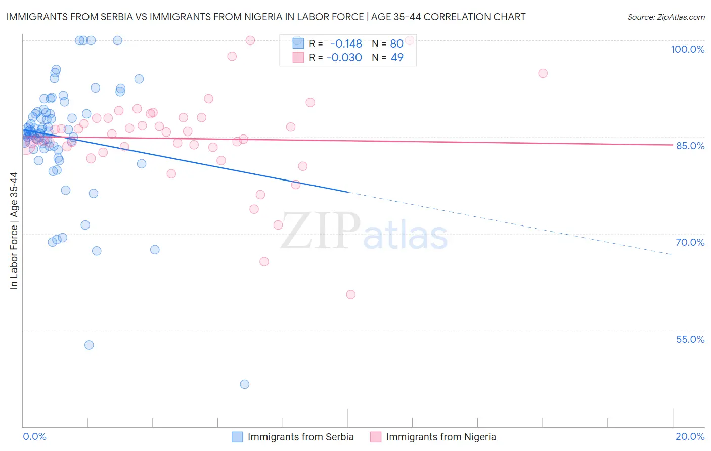 Immigrants from Serbia vs Immigrants from Nigeria In Labor Force | Age 35-44