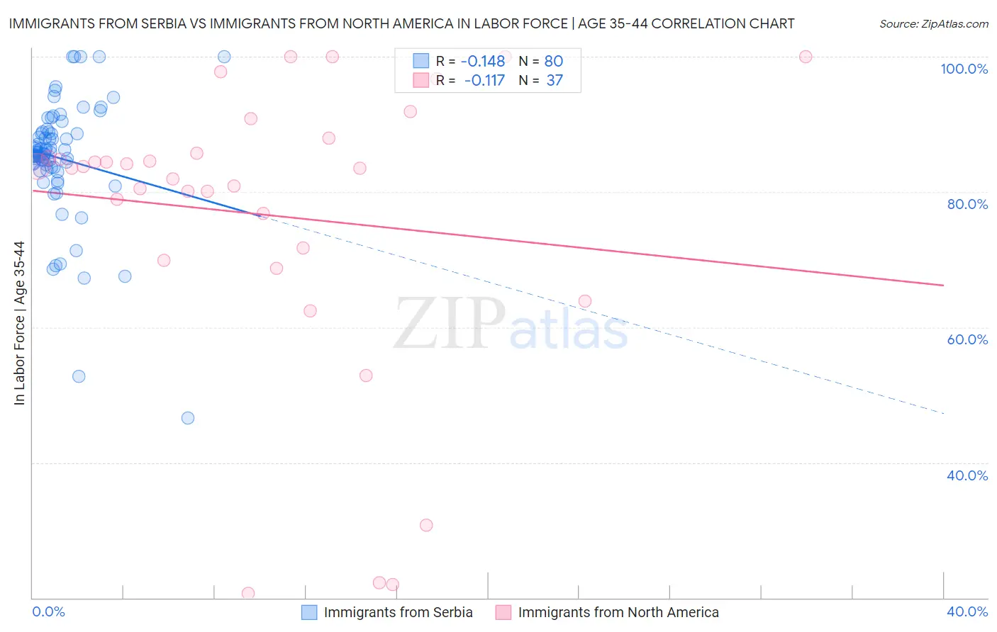 Immigrants from Serbia vs Immigrants from North America In Labor Force | Age 35-44