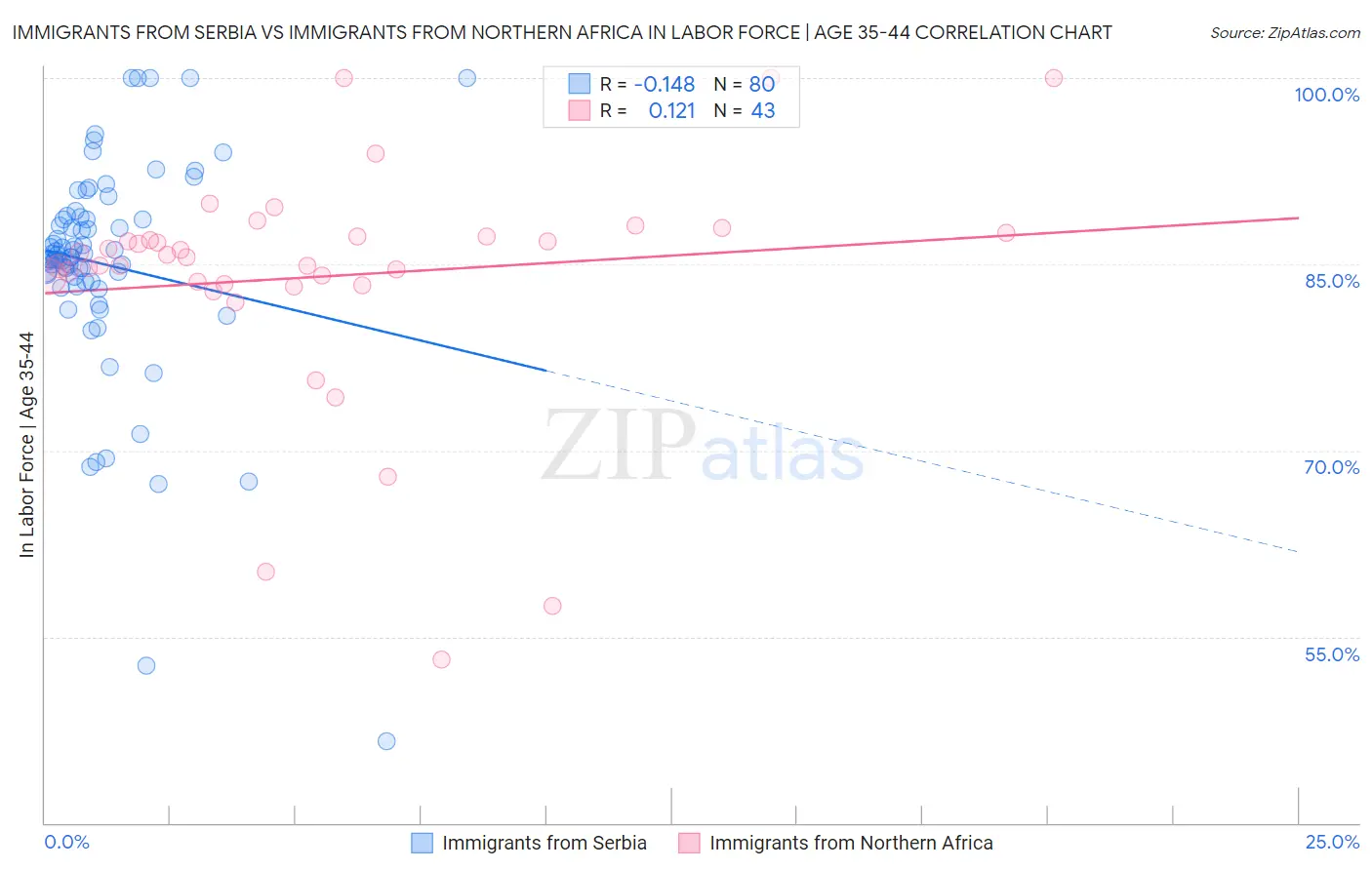Immigrants from Serbia vs Immigrants from Northern Africa In Labor Force | Age 35-44
