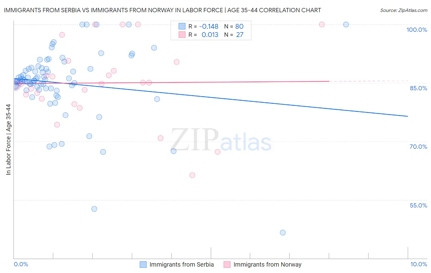 Immigrants from Serbia vs Immigrants from Norway In Labor Force | Age 35-44