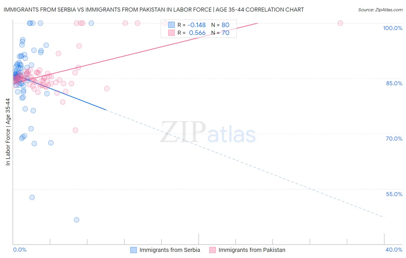 Immigrants from Serbia vs Immigrants from Pakistan In Labor Force | Age 35-44