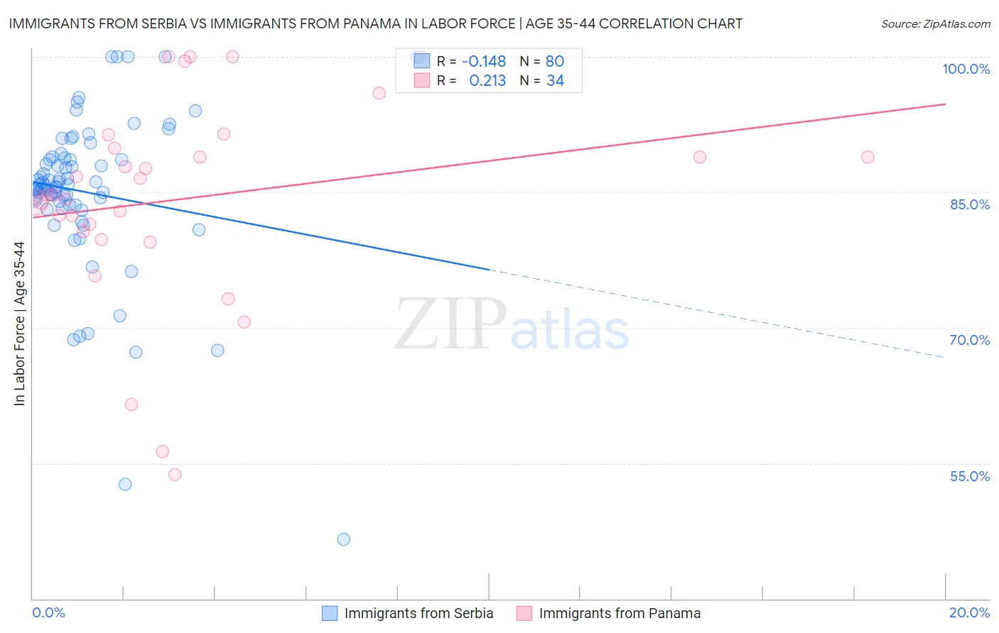 Immigrants from Serbia vs Immigrants from Panama In Labor Force | Age 35-44