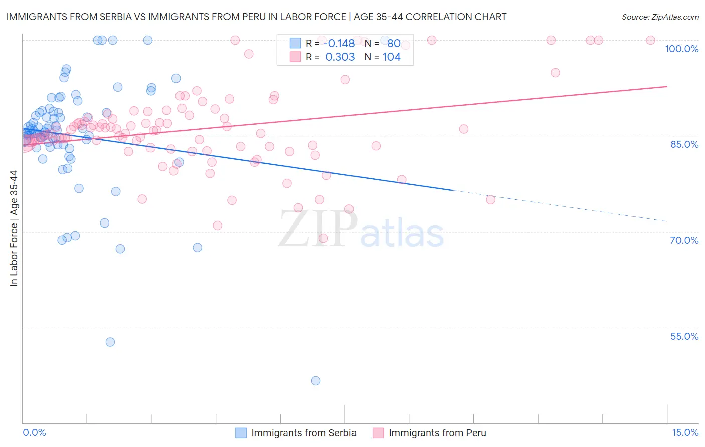 Immigrants from Serbia vs Immigrants from Peru In Labor Force | Age 35-44