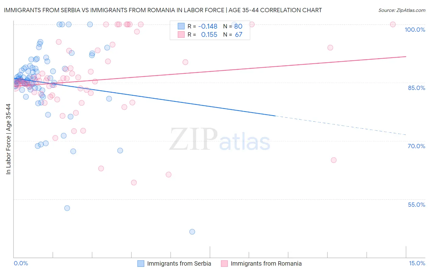 Immigrants from Serbia vs Immigrants from Romania In Labor Force | Age 35-44