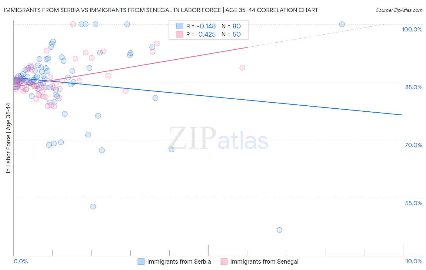 Immigrants from Serbia vs Immigrants from Senegal In Labor Force | Age 35-44