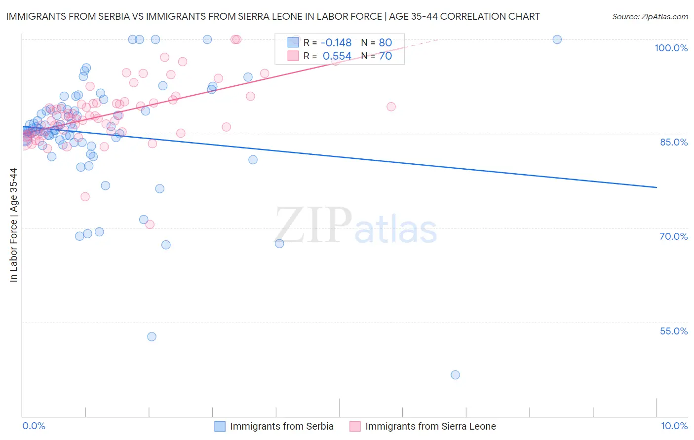 Immigrants from Serbia vs Immigrants from Sierra Leone In Labor Force | Age 35-44