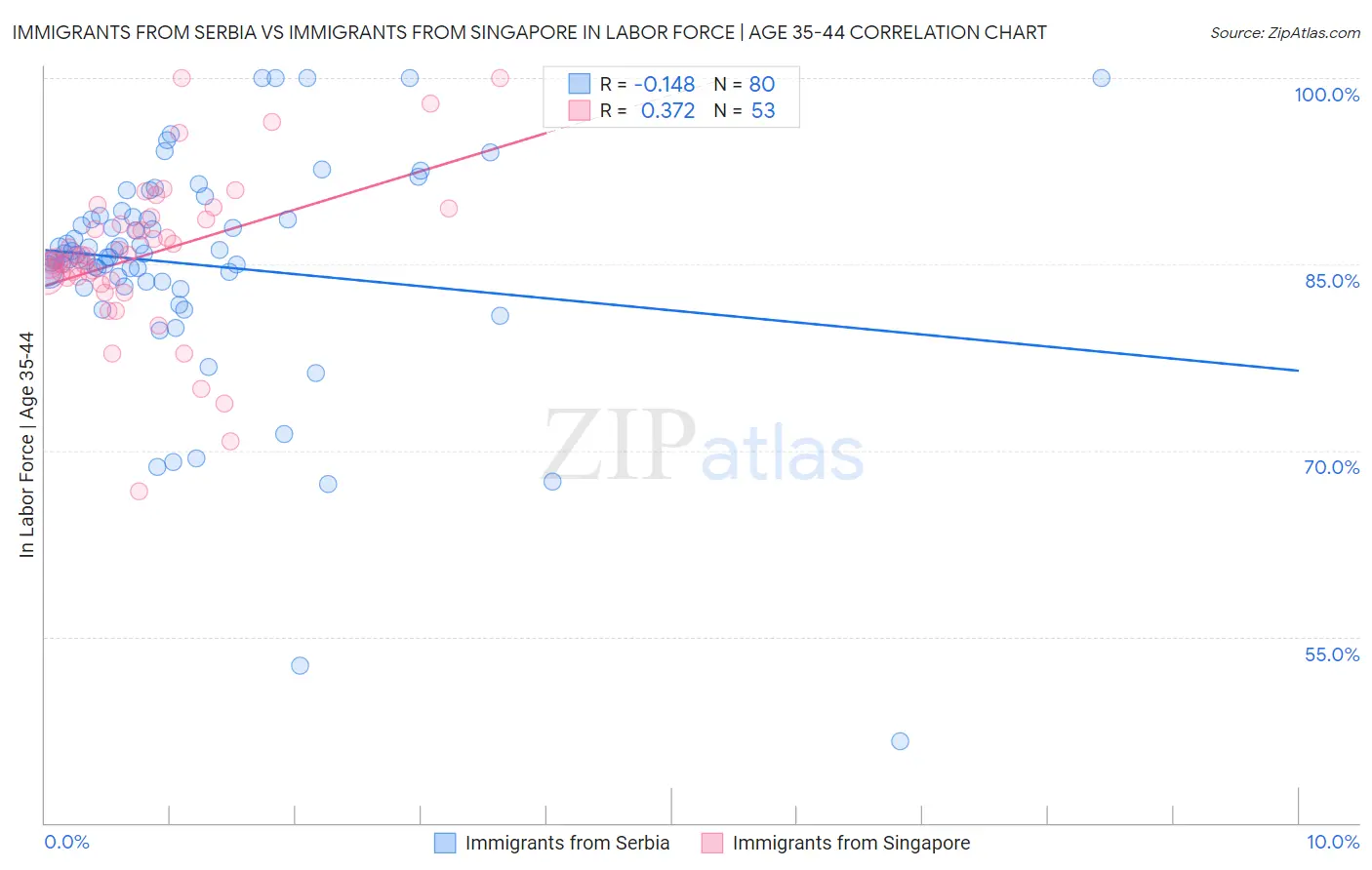 Immigrants from Serbia vs Immigrants from Singapore In Labor Force | Age 35-44