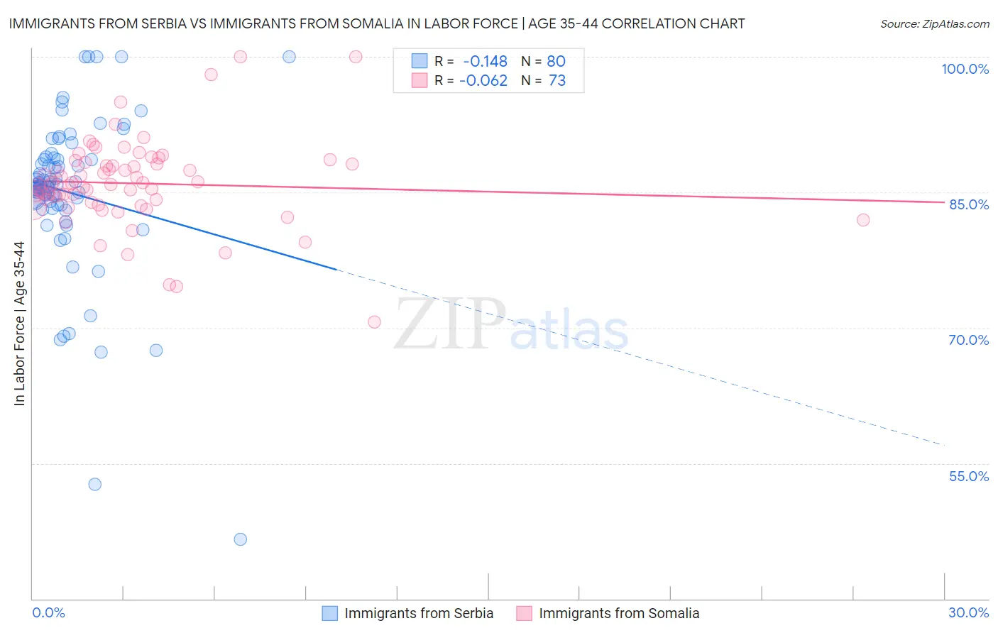 Immigrants from Serbia vs Immigrants from Somalia In Labor Force | Age 35-44