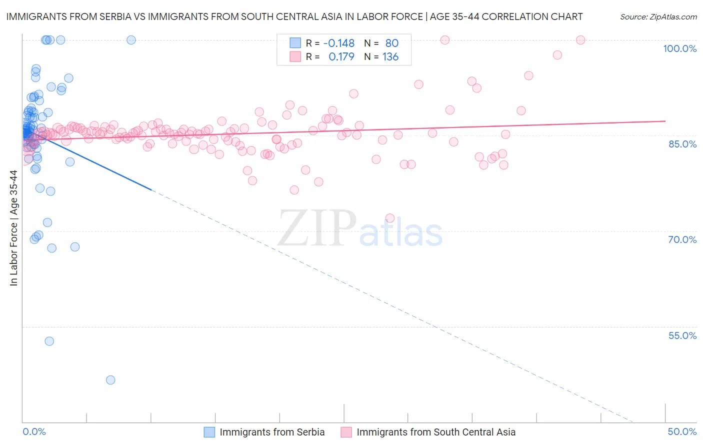Immigrants from Serbia vs Immigrants from South Central Asia In Labor Force | Age 35-44