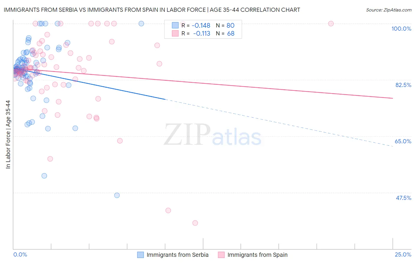 Immigrants from Serbia vs Immigrants from Spain In Labor Force | Age 35-44