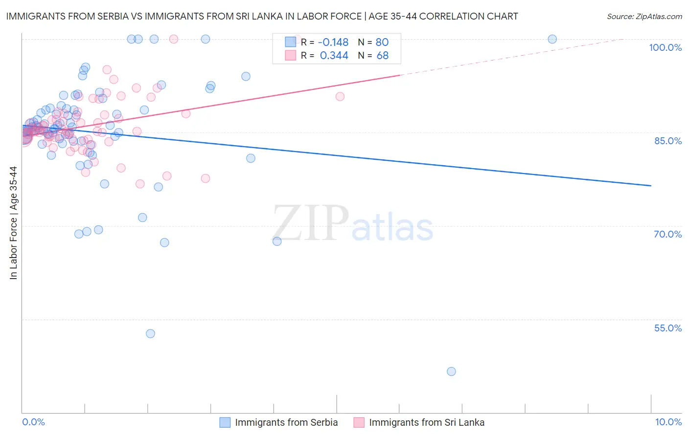 Immigrants from Serbia vs Immigrants from Sri Lanka In Labor Force | Age 35-44