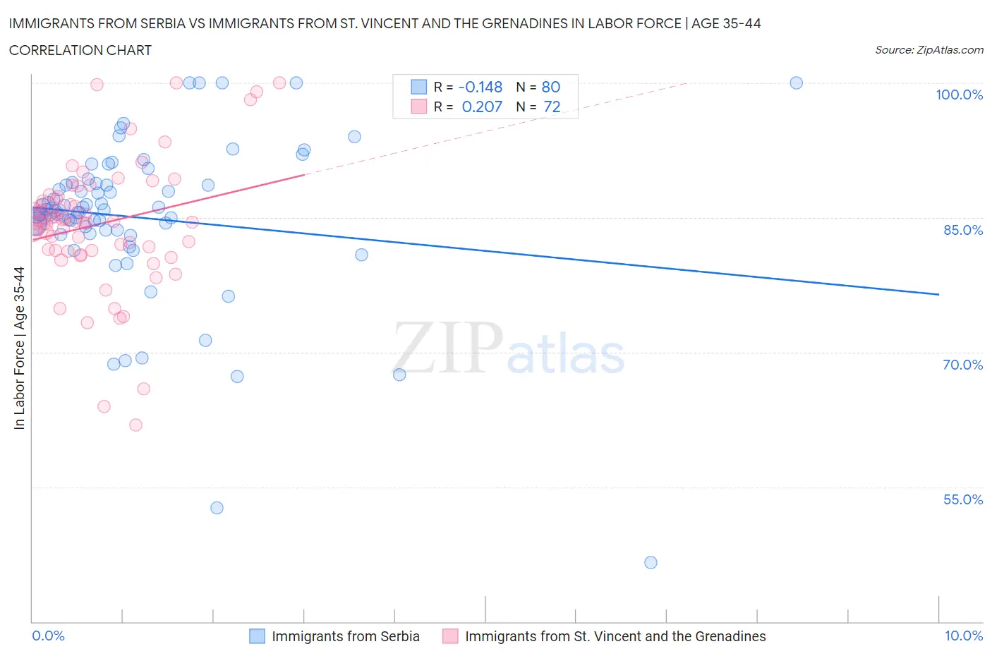Immigrants from Serbia vs Immigrants from St. Vincent and the Grenadines In Labor Force | Age 35-44