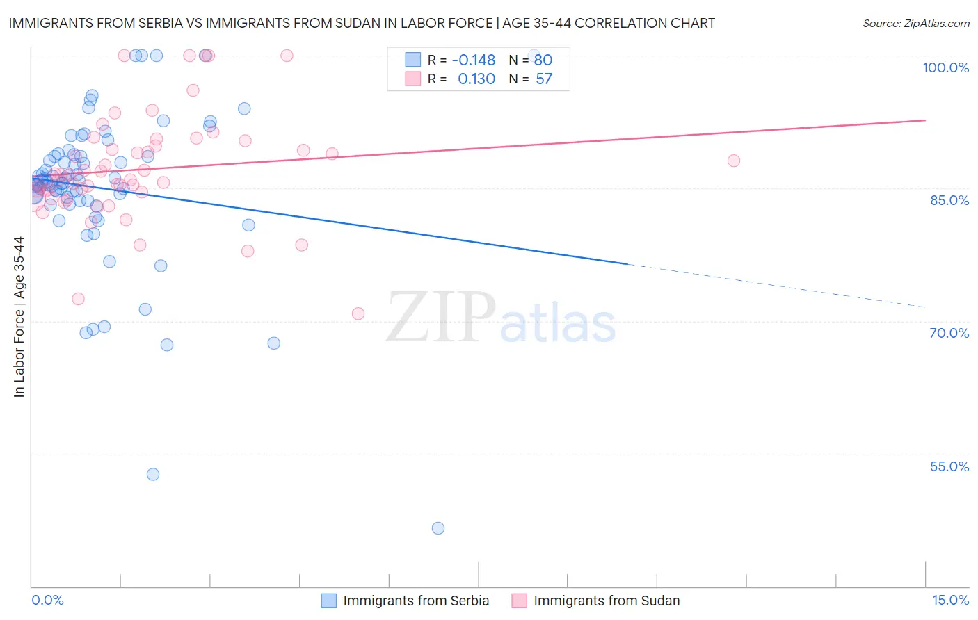 Immigrants from Serbia vs Immigrants from Sudan In Labor Force | Age 35-44