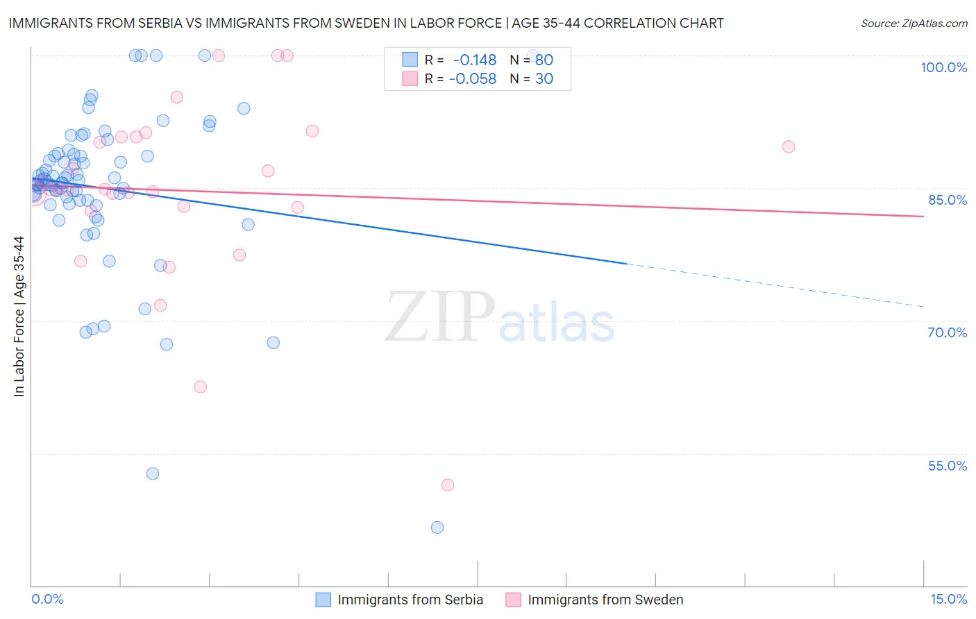 Immigrants from Serbia vs Immigrants from Sweden In Labor Force | Age 35-44