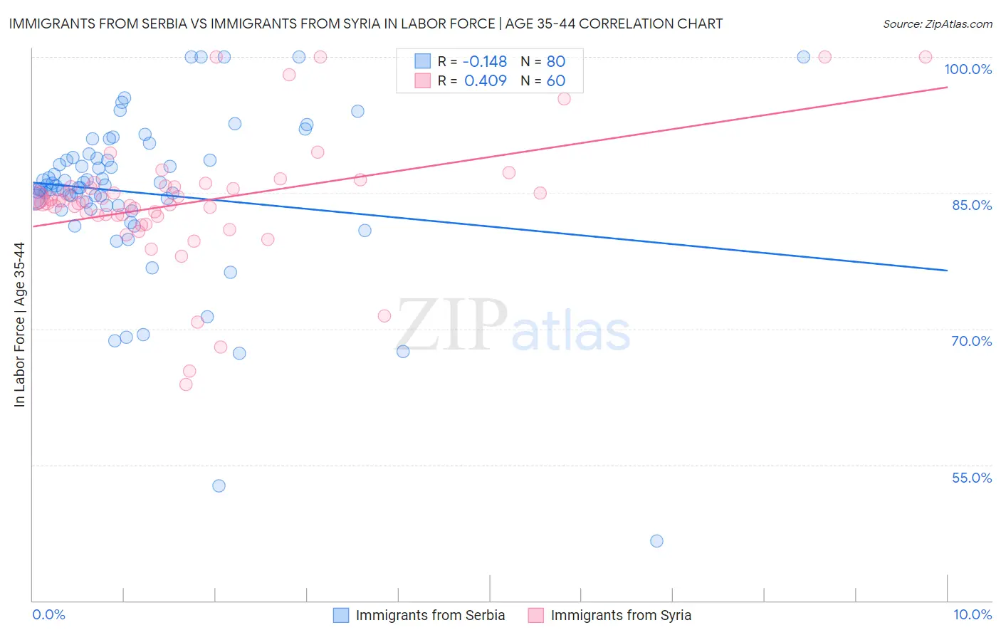 Immigrants from Serbia vs Immigrants from Syria In Labor Force | Age 35-44