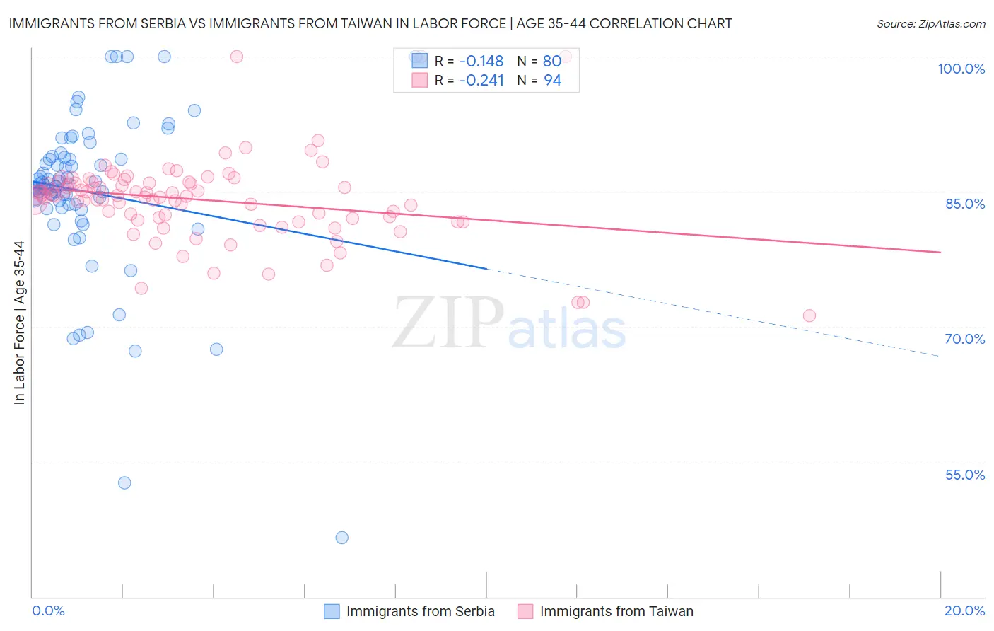 Immigrants from Serbia vs Immigrants from Taiwan In Labor Force | Age 35-44