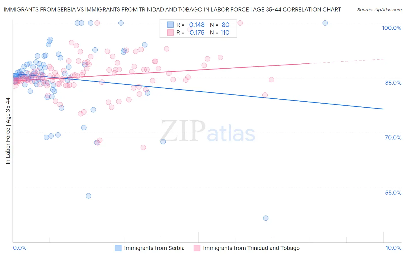 Immigrants from Serbia vs Immigrants from Trinidad and Tobago In Labor Force | Age 35-44