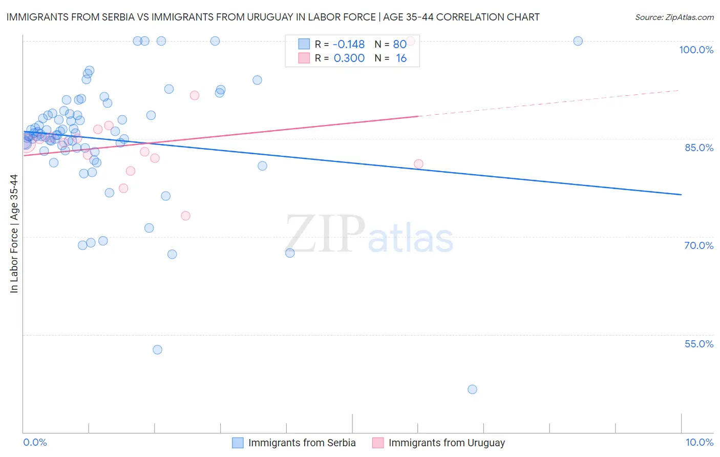 Immigrants from Serbia vs Immigrants from Uruguay In Labor Force | Age 35-44