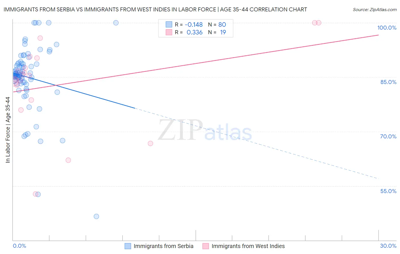 Immigrants from Serbia vs Immigrants from West Indies In Labor Force | Age 35-44