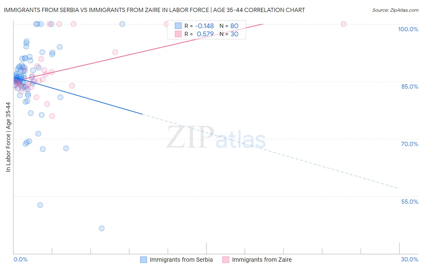 Immigrants from Serbia vs Immigrants from Zaire In Labor Force | Age 35-44