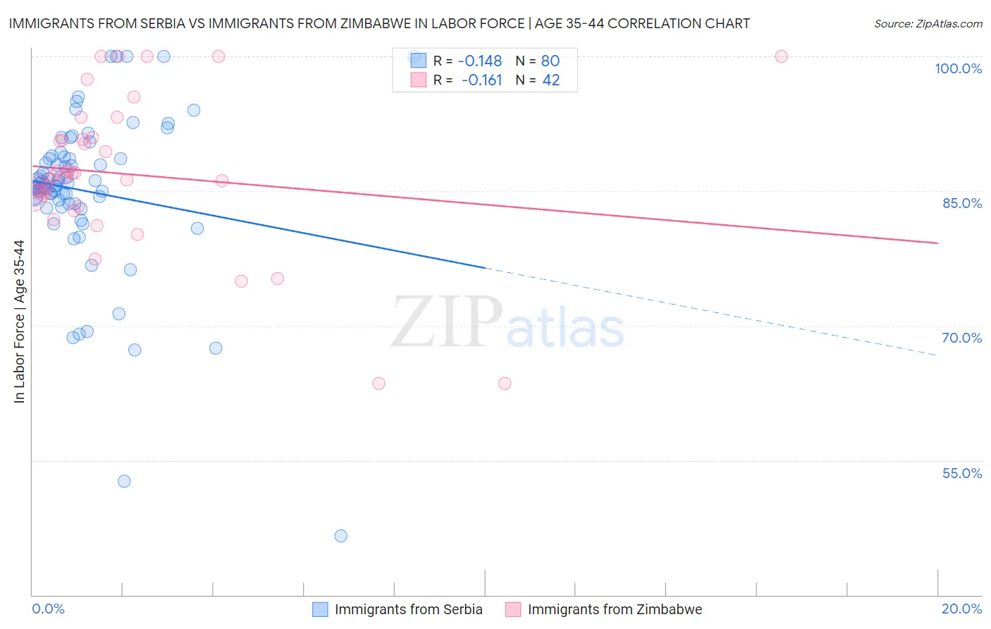 Immigrants from Serbia vs Immigrants from Zimbabwe In Labor Force | Age 35-44