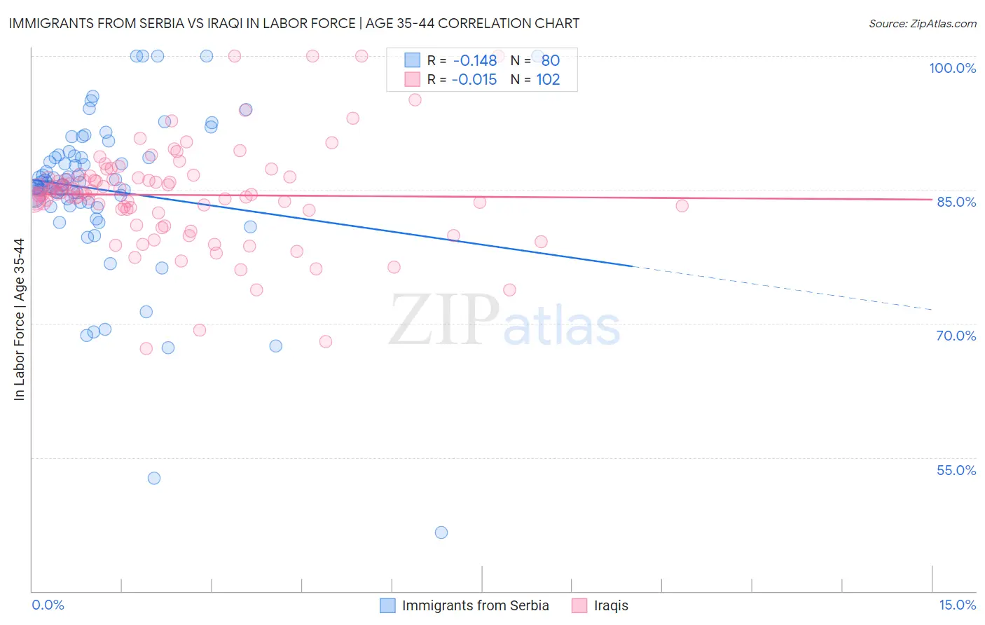 Immigrants from Serbia vs Iraqi In Labor Force | Age 35-44