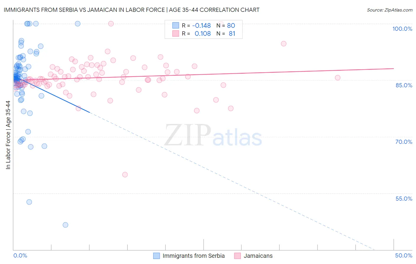 Immigrants from Serbia vs Jamaican In Labor Force | Age 35-44