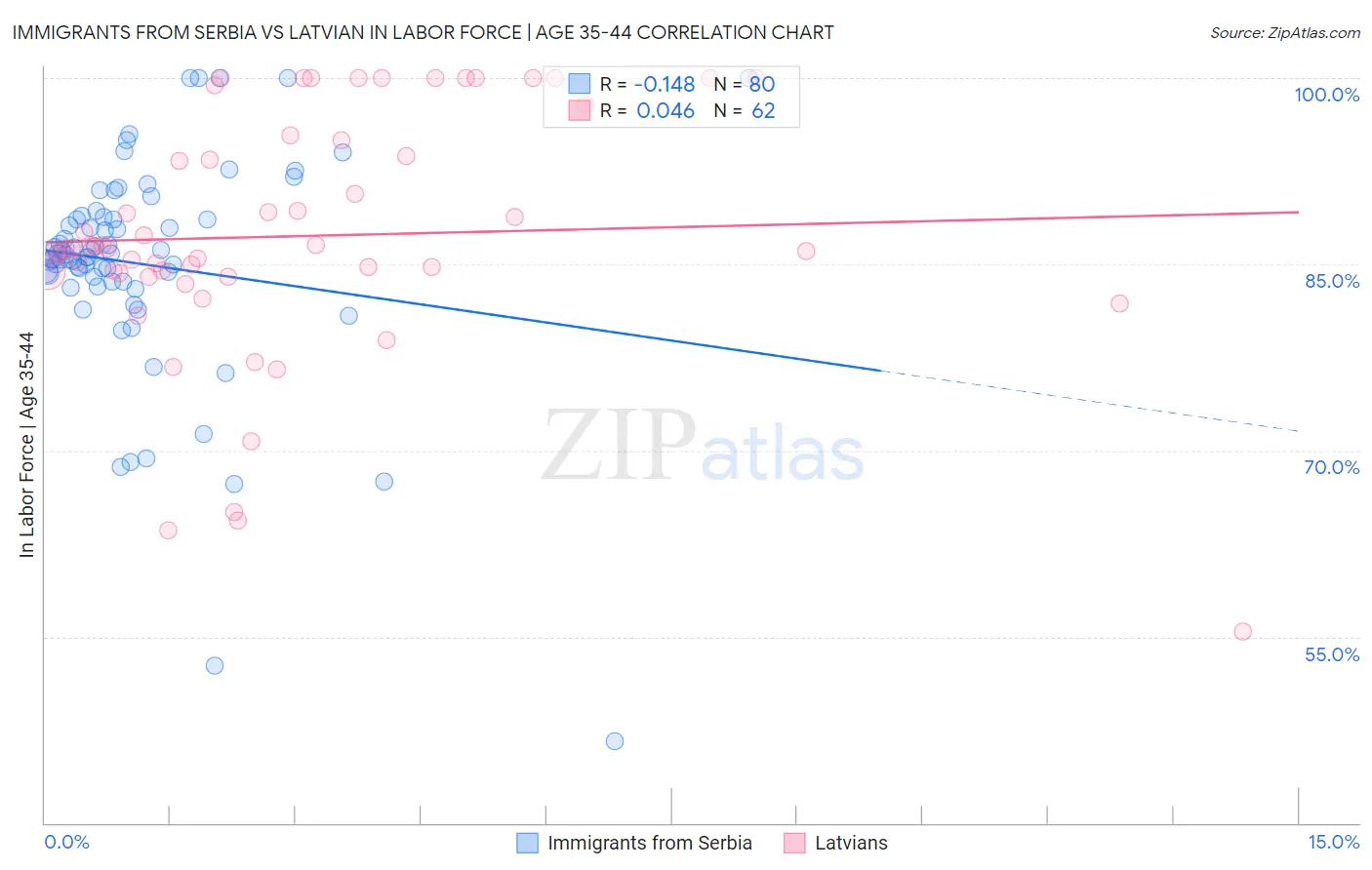 Immigrants from Serbia vs Latvian In Labor Force | Age 35-44