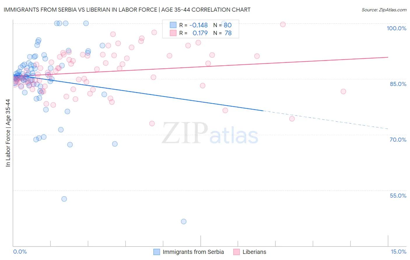 Immigrants from Serbia vs Liberian In Labor Force | Age 35-44