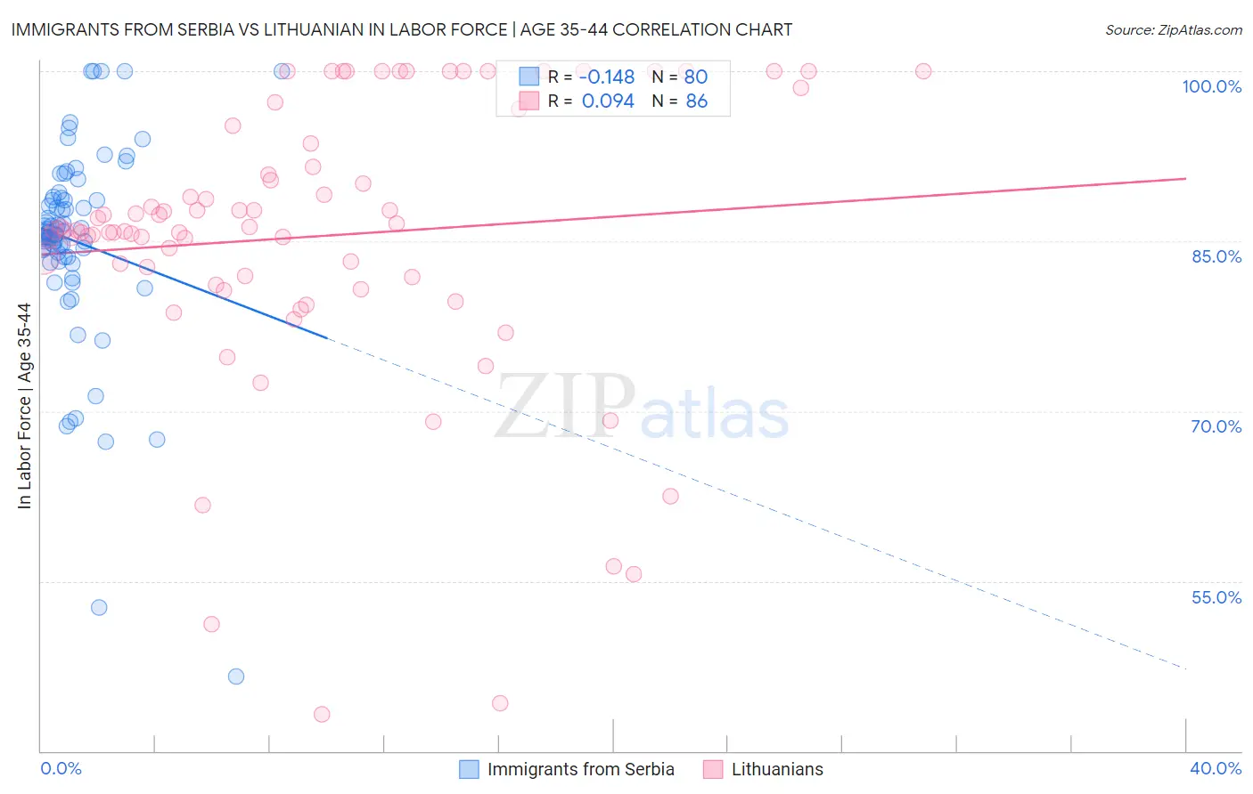 Immigrants from Serbia vs Lithuanian In Labor Force | Age 35-44