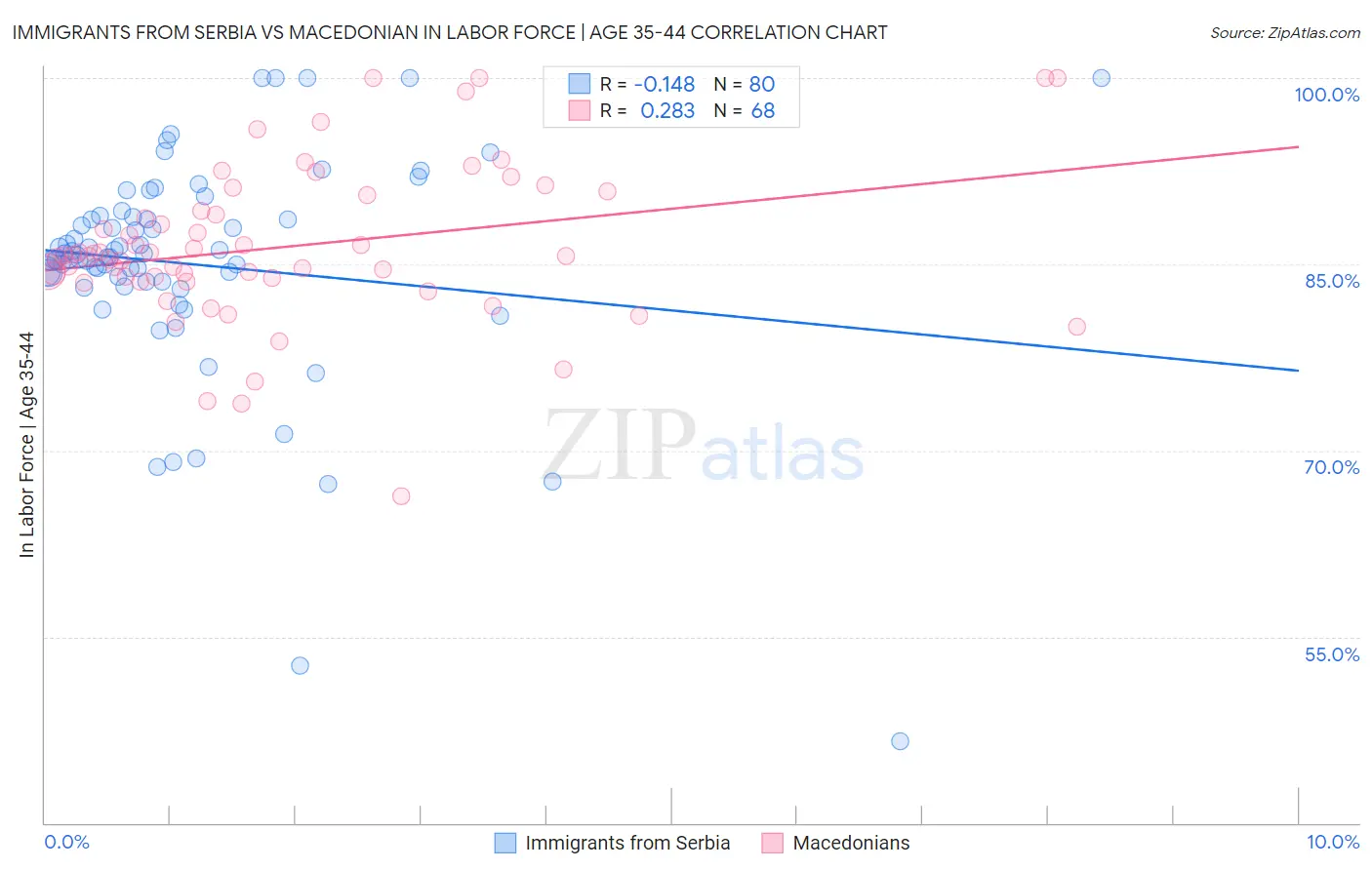 Immigrants from Serbia vs Macedonian In Labor Force | Age 35-44
