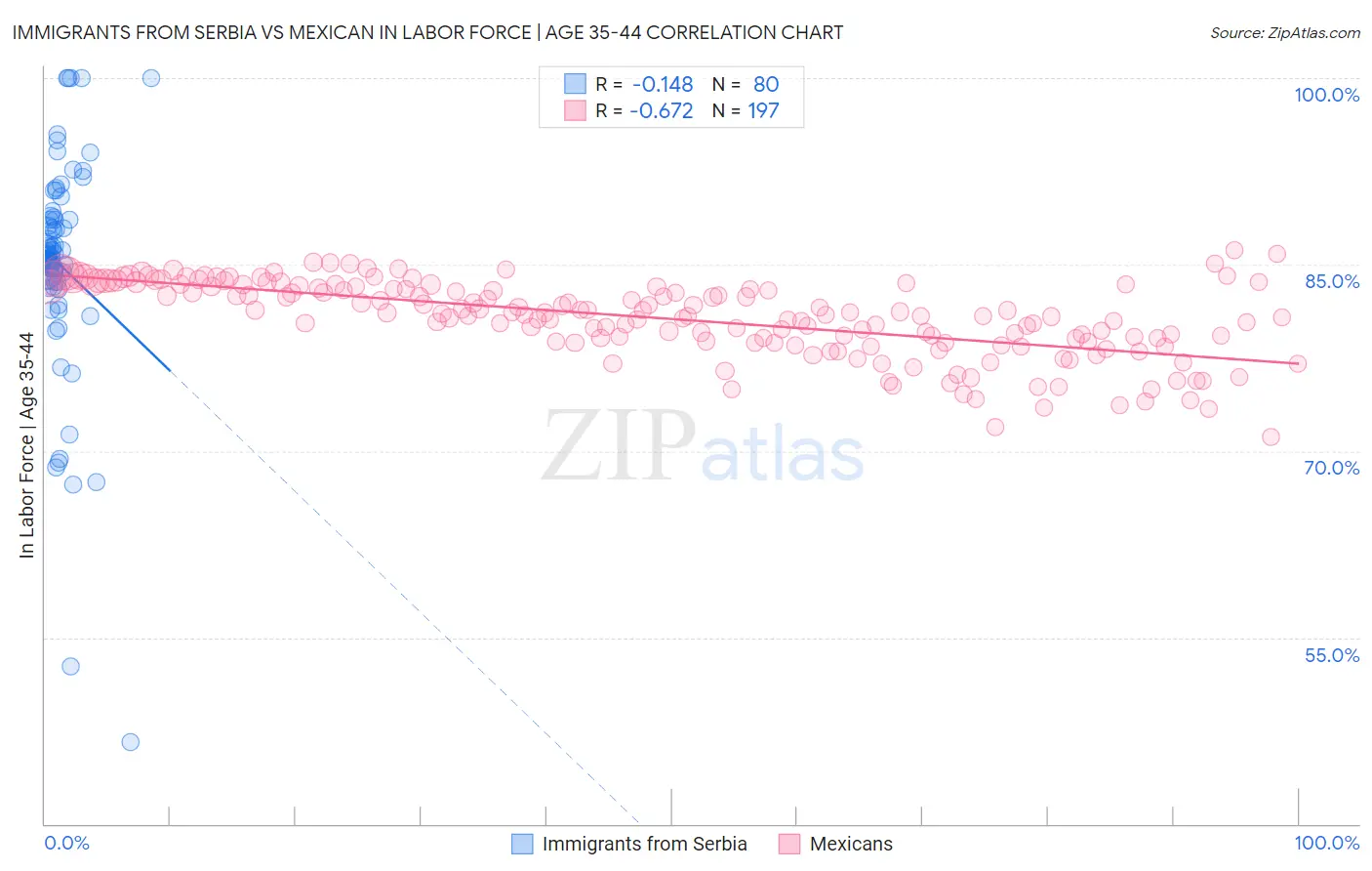 Immigrants from Serbia vs Mexican In Labor Force | Age 35-44