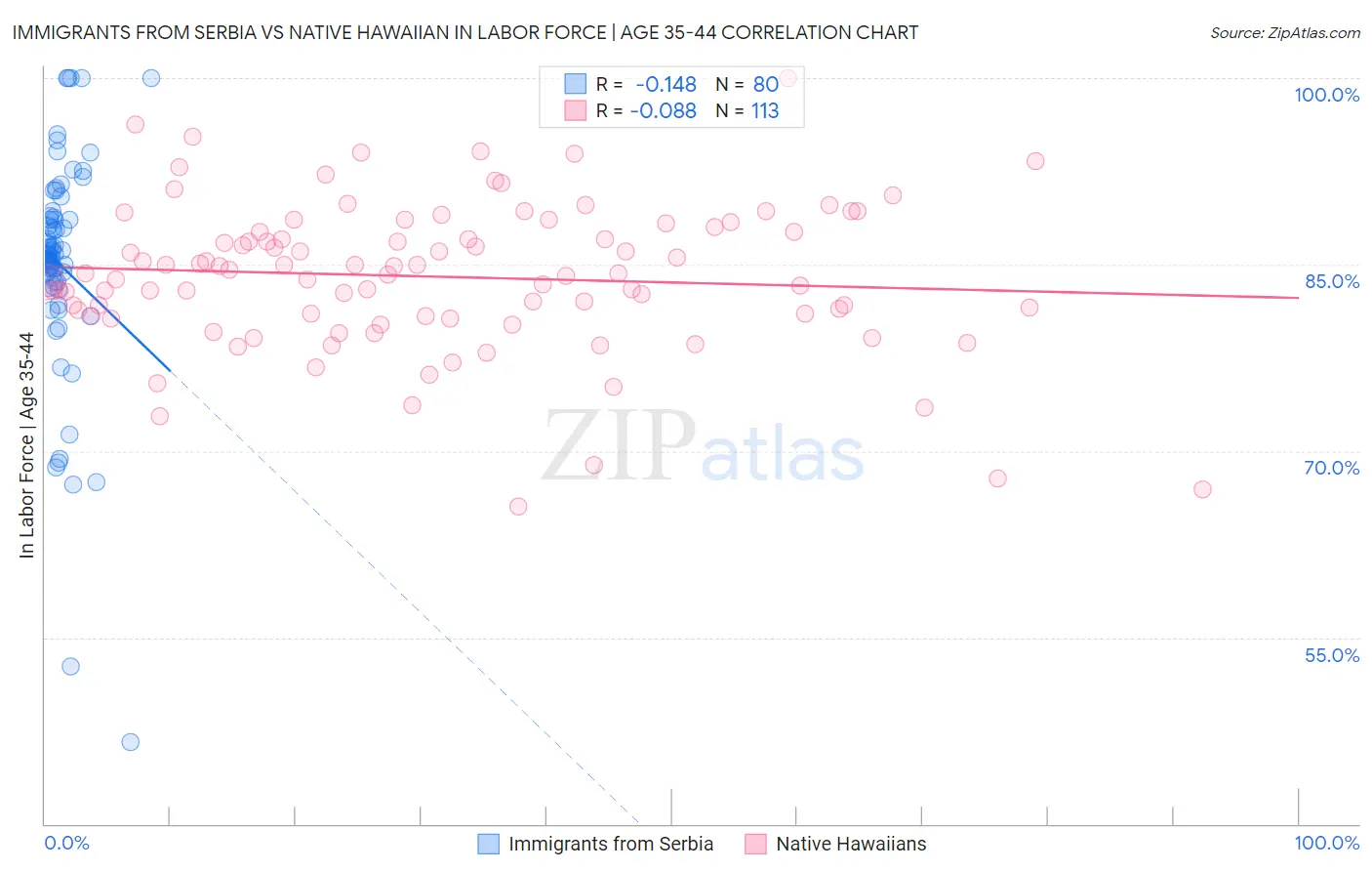 Immigrants from Serbia vs Native Hawaiian In Labor Force | Age 35-44